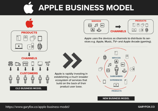 The creative Apple business model by Gary Fox