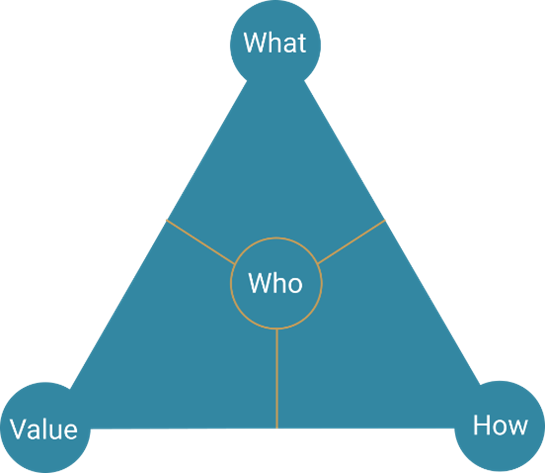 The Magic Triangle business model adapted from Dr. Oliver Gassmann